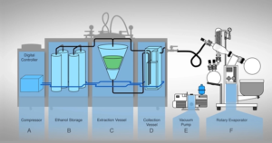 Ethanol CBD extraction machine process